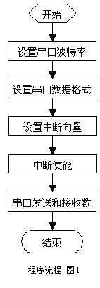 基于PC/104的多串口通讯的设计如图