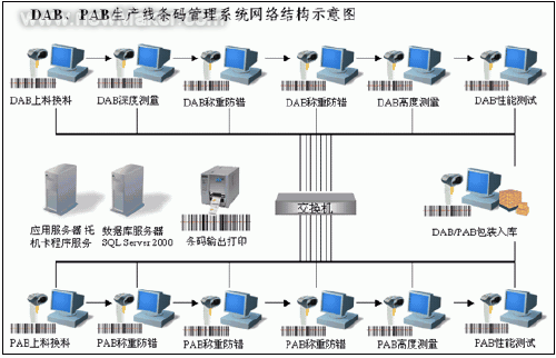 精诚MES条码质量追溯系统助汽车工业生产现代化如图