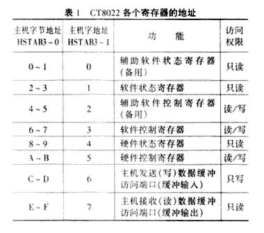 语音压缩芯片CT8022的使用方法如图