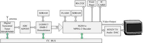 基于国产芯片的地面传输数字电视机顶盒设计如图