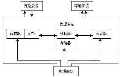 无线传感器网络节点结构