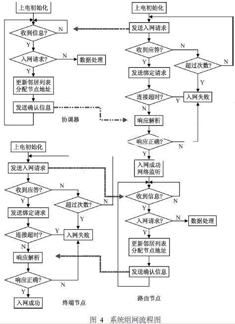 系统的软件流 程图