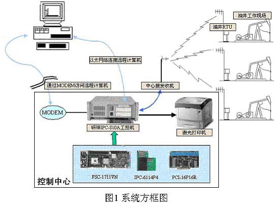 系统结构