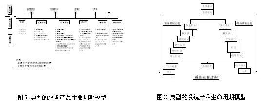 对以产品生命周期为基础的TL9000的再思考如图