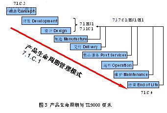 对以产品生命周期为基础的TL9000的再思考如图