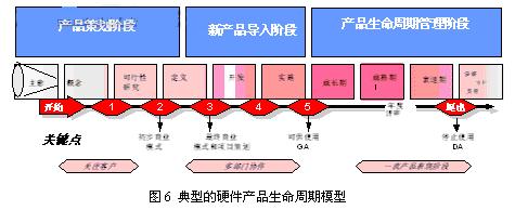 对以产品生命周期为基础的TL9000的再思考如图