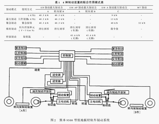 低地板轻轨车辆制动技术分析如图
