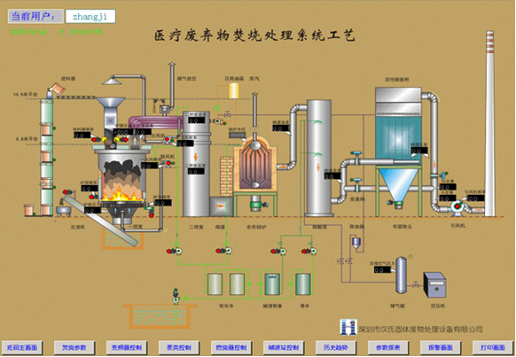 西门子S7-300软冗余系统在垃圾处理自控系统中的应用如图
