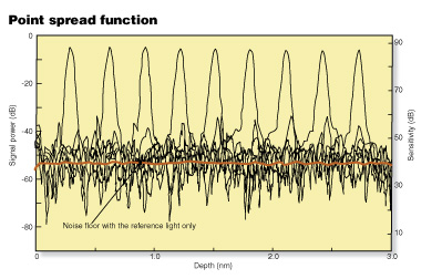 The 30.3 dB reflection is attenuated with neutral density filters. The thick solid curve is the noise floor measured with the sample light blocked. Sensitivity determined by these values is scaled at the right-hand side vertical scale. 