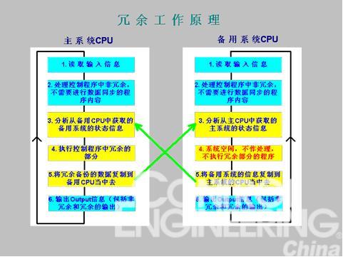 PLC软件冗余系统在燃油锅炉中的应用如图