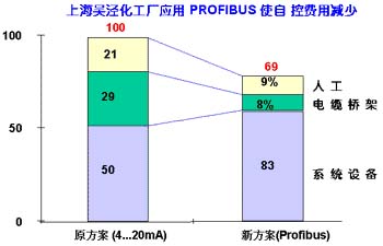 现场总线Profibus DP/PA上海吴泾化工厂的成功应用如图