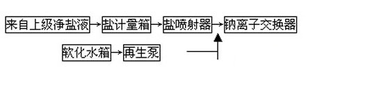 系统再生工艺