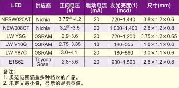 小型LCD背光的LED驱动电路设计考虑因素如图