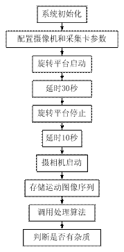 葡萄糖杂质检测流程