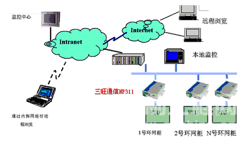 三旺通信串口设备联网解决方案