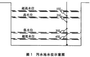 常运行时水位将在2SL