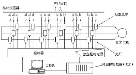 图1 高压变频器系统结构图 高压变频器在济钢烧结厂除尘风机中的应用如图