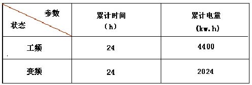 具体数据如下表 高压变频器在济钢烧结厂除尘风机中的应用如图