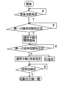 台达EH系列PLC在聊城剑杆织机自动化系统中的应用如图