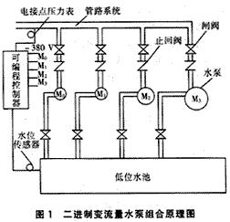 运用二进制变流量水泵组合稳压给水方法构造的系统示意图