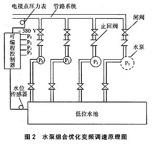 水泵组合优化变频调速恒压给水方案