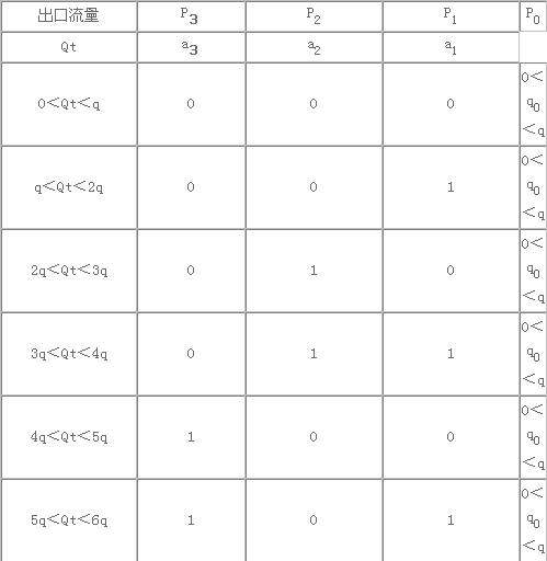 三台水泵组合优化变频调速器设计