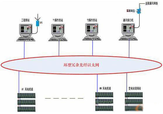 风电控制系统网络结构图