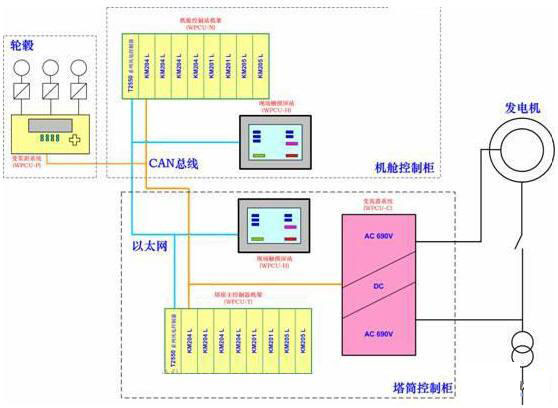  风力发电机组控制单元系统结构图