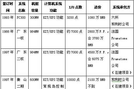 部份引进系统和国产系统在规模和价格方面的对比