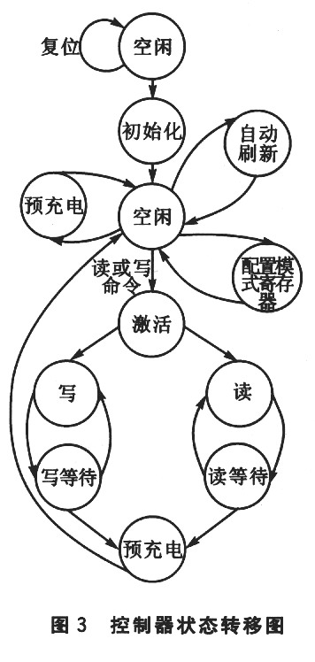 DDR SDRAM在嵌入式系统中的应用如图