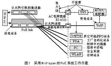 以太网供电技术标准综述如图