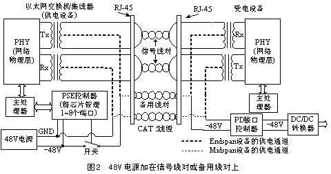 以太网供电技术标准综述如图