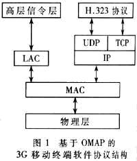 基于OMAP的嵌入式TCP/IP开发如图