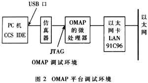 基于OMAP的嵌入式TCP/IP开发如图