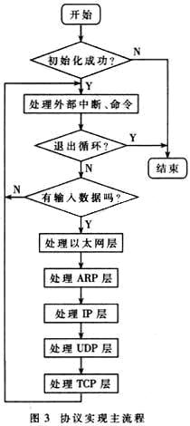 基于OMAP的嵌入式TCP/IP开发如图