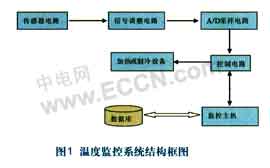 基于485总线的温度监控系统如图