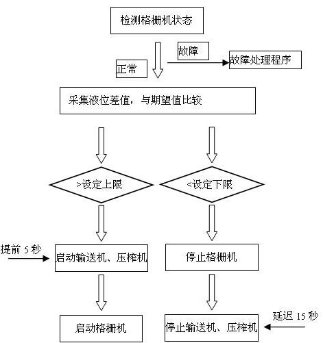 施耐德PLC在城市污水厂中的应用如图