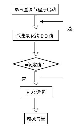 施耐德PLC在城市污水厂中的应用如图