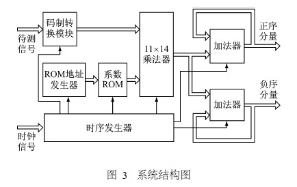 系统结构如图3所示。