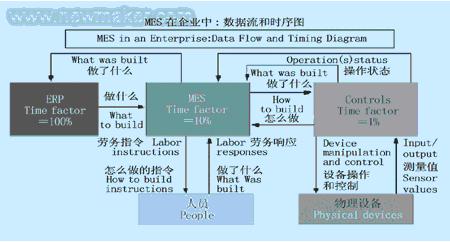 制造执行系统(MES)的发展和挑战如图