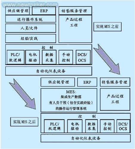 制造执行系统(MES)的发展和挑战如图