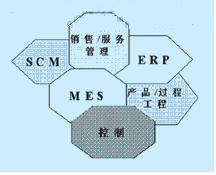 制造执行系统(MES)的发展和挑战如图