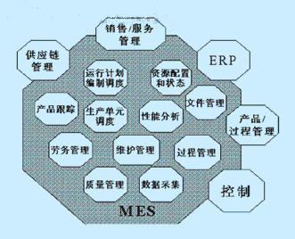 制造执行系统(MES)的发展和挑战如图