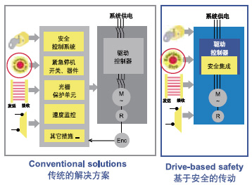 图1关于安全的传统解决方案和基于安全集成传动装置的差别图2伦茨公司9400伺服控制系统的正面配置图IMGheight218srcwwwcechinacnimage…