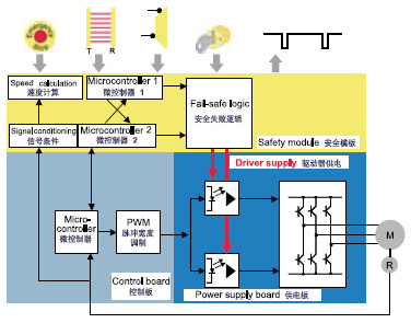 图5SM301安全模板的内部结构框图图6通过PROFIBUS-DP总线实现PROFIsafe的数据通信　　SS0（Safestop0）0级安全停机　　按照EN602…