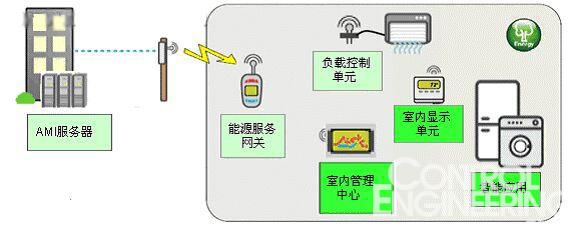 采用ZigBee网络技术家庭节能系统