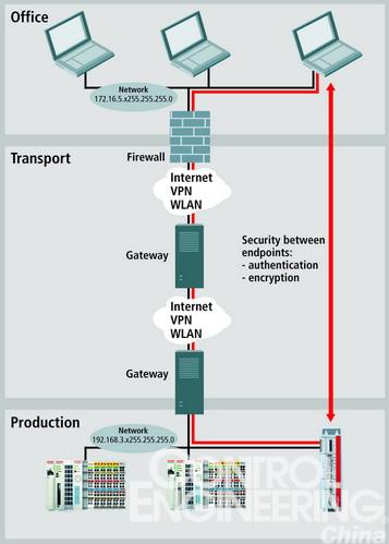 通过TwinCAT OPC UA实现网络通讯安全、独立于平台的数据交换如图
