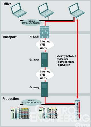 通过TwinCAT OPC UA实现网络通讯安全、