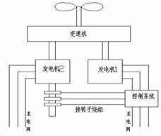 风力发电机原理