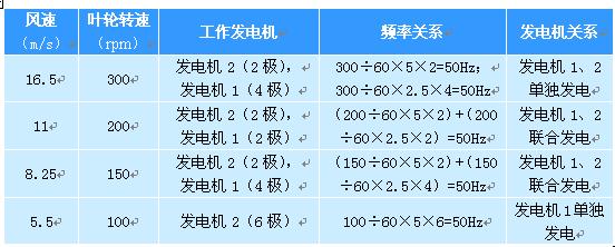 四级变速风力发电实例